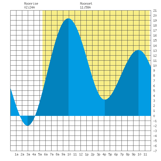 Protection Point tide chart for Tuesday, June 29, 2021