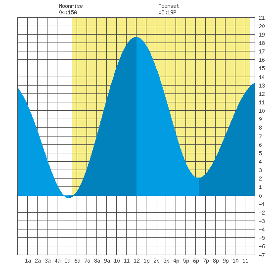 Protection Point tide chart for Wednesday, June 2, 2021