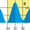 Protection Point tide chart for Wednesday, June 2, 2021