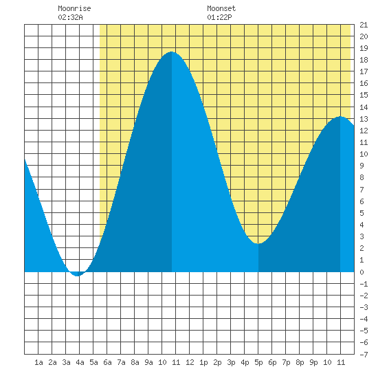 Protection Point tide chart for Wednesday, June 30, 2021