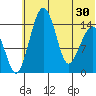 Protection Point tide chart for Wednesday, June 30, 2021
