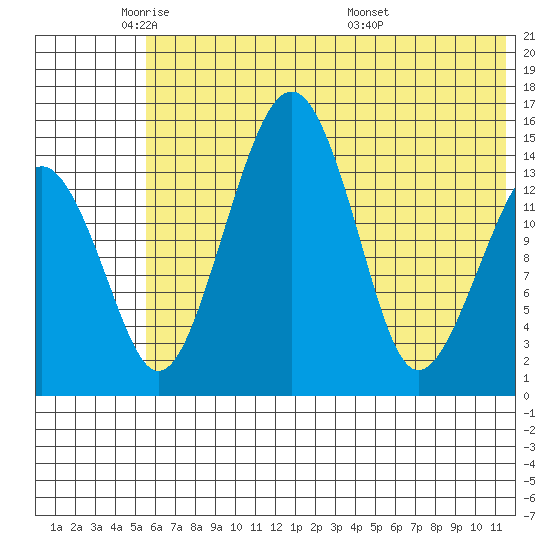 Protection Point tide chart for Thursday, June 3, 2021