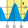 Protection Point tide chart for Thursday, June 3, 2021