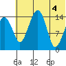 Protection Point tide chart for Friday, June 4, 2021