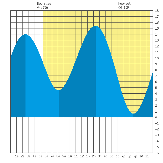 Protection Point tide chart for Saturday, June 5, 2021