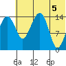 Protection Point tide chart for Saturday, June 5, 2021