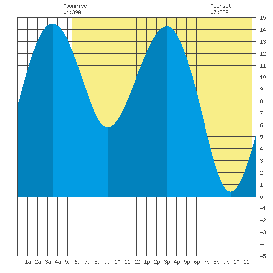 Protection Point tide chart for Sunday, June 6, 2021