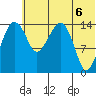 Protection Point tide chart for Sunday, June 6, 2021