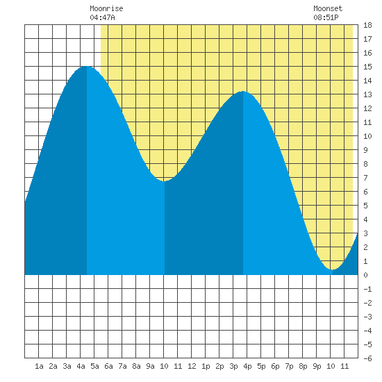 Protection Point tide chart for Monday, June 7, 2021