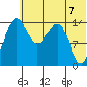 Protection Point tide chart for Monday, June 7, 2021
