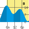 Protection Point tide chart for Tuesday, June 8, 2021