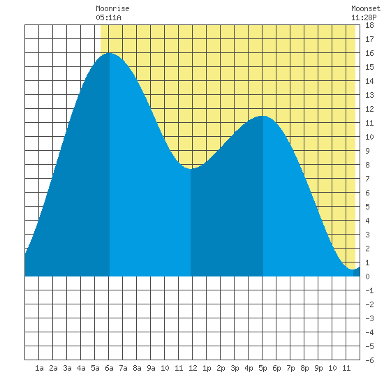 Protection Point tide chart for Wednesday, June 9, 2021