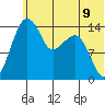 Protection Point tide chart for Wednesday, June 9, 2021