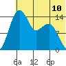 Protection Point tide chart for Saturday, July 10, 2021