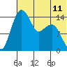Protection Point tide chart for Sunday, July 11, 2021