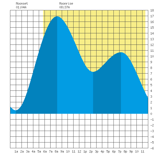 Protection Point tide chart for Monday, July 12, 2021