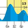 Protection Point tide chart for Tuesday, July 13, 2021