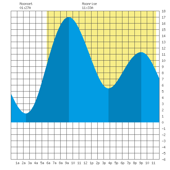Protection Point tide chart for Wednesday, July 14, 2021