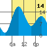 Protection Point tide chart for Wednesday, July 14, 2021