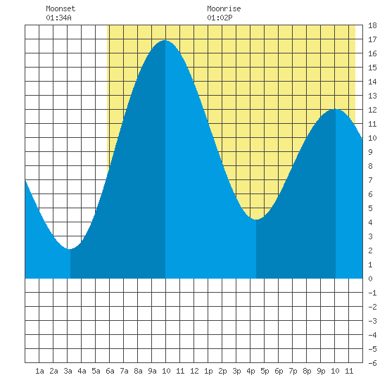 Protection Point tide chart for Thursday, July 15, 2021