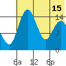 Protection Point tide chart for Thursday, July 15, 2021