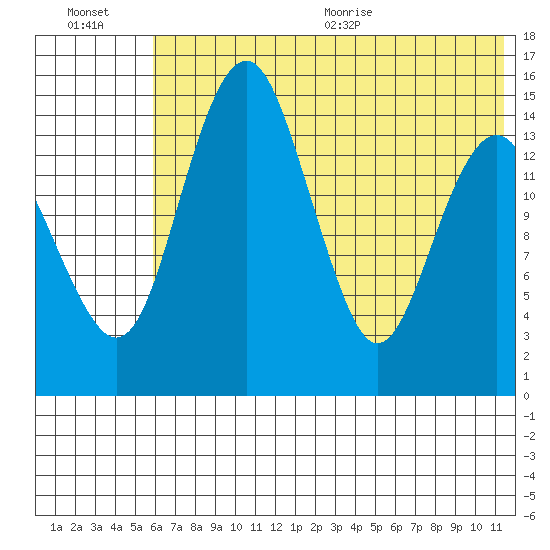Protection Point tide chart for Friday, July 16, 2021
