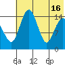 Protection Point tide chart for Friday, July 16, 2021