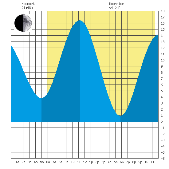 Protection Point tide chart for Saturday, July 17, 2021