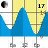 Protection Point tide chart for Saturday, July 17, 2021