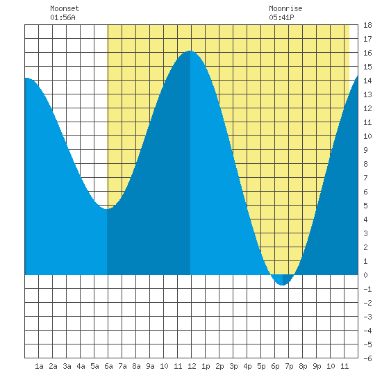 Protection Point tide chart for Sunday, July 18, 2021