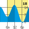 Protection Point tide chart for Sunday, July 18, 2021