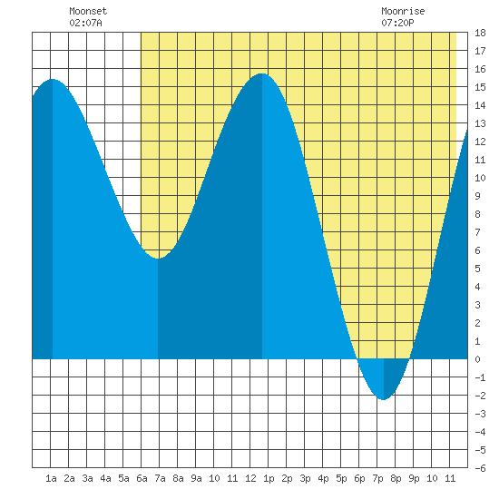 Protection Point tide chart for Monday, July 19, 2021