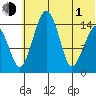 Protection Point tide chart for Thursday, July 1, 2021