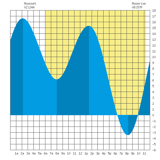 Protection Point tide chart for Tuesday, July 20, 2021