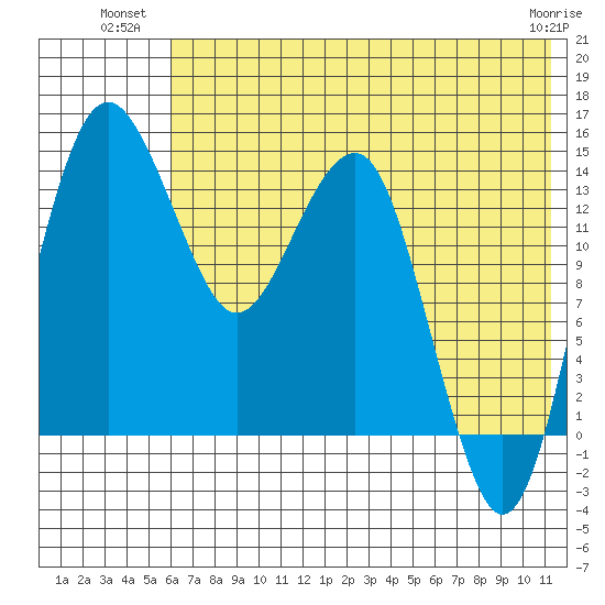 Protection Point tide chart for Wednesday, July 21, 2021