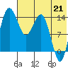Protection Point tide chart for Wednesday, July 21, 2021
