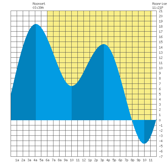 Protection Point tide chart for Thursday, July 22, 2021