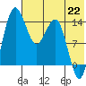 Protection Point tide chart for Thursday, July 22, 2021