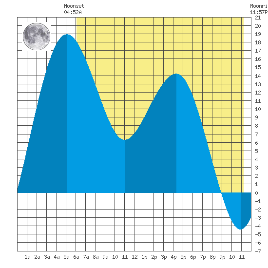Protection Point tide chart for Friday, July 23, 2021