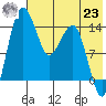 Protection Point tide chart for Friday, July 23, 2021