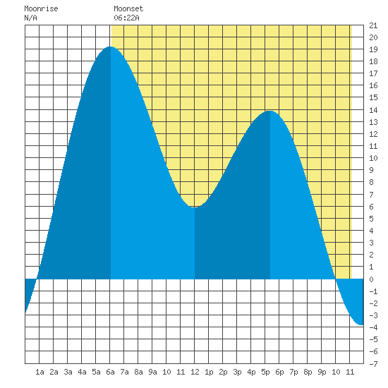 Protection Point tide chart for Saturday, July 24, 2021