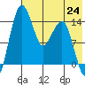 Protection Point tide chart for Saturday, July 24, 2021