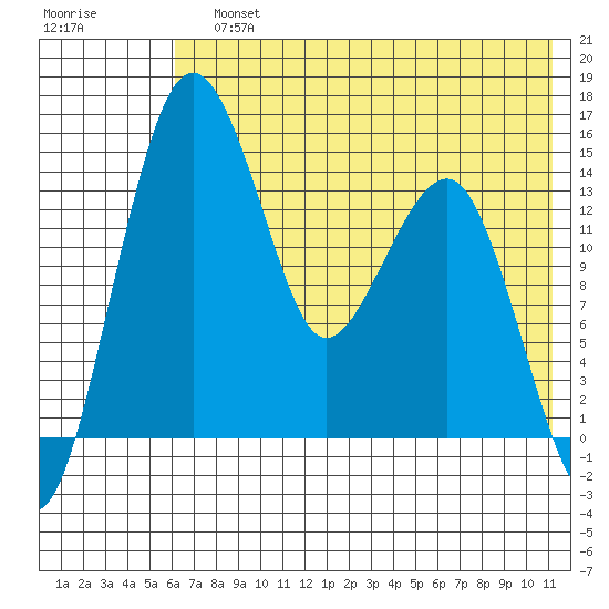 Protection Point tide chart for Sunday, July 25, 2021