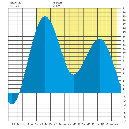 Protection Point tide chart for Monday, July 26, 2021