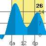 Protection Point tide chart for Monday, July 26, 2021
