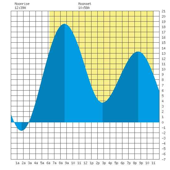 Protection Point tide chart for Tuesday, July 27, 2021
