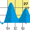 Protection Point tide chart for Tuesday, July 27, 2021