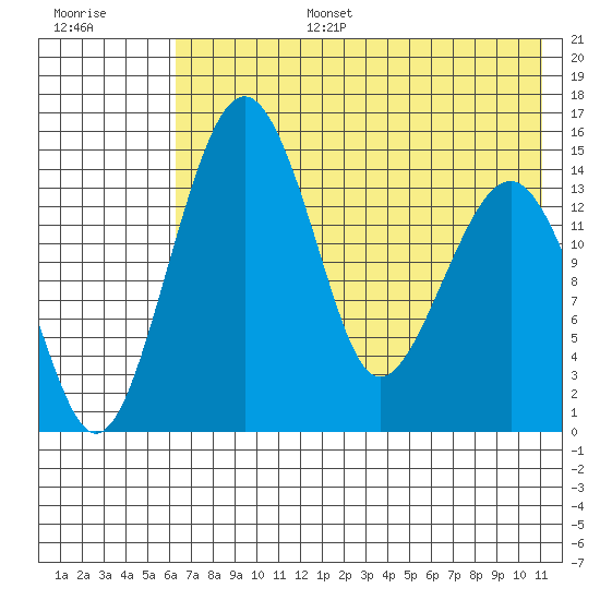 Protection Point tide chart for Wednesday, July 28, 2021