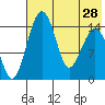 Protection Point tide chart for Wednesday, July 28, 2021
