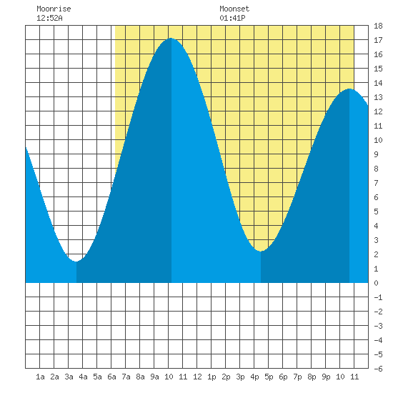 Protection Point tide chart for Thursday, July 29, 2021